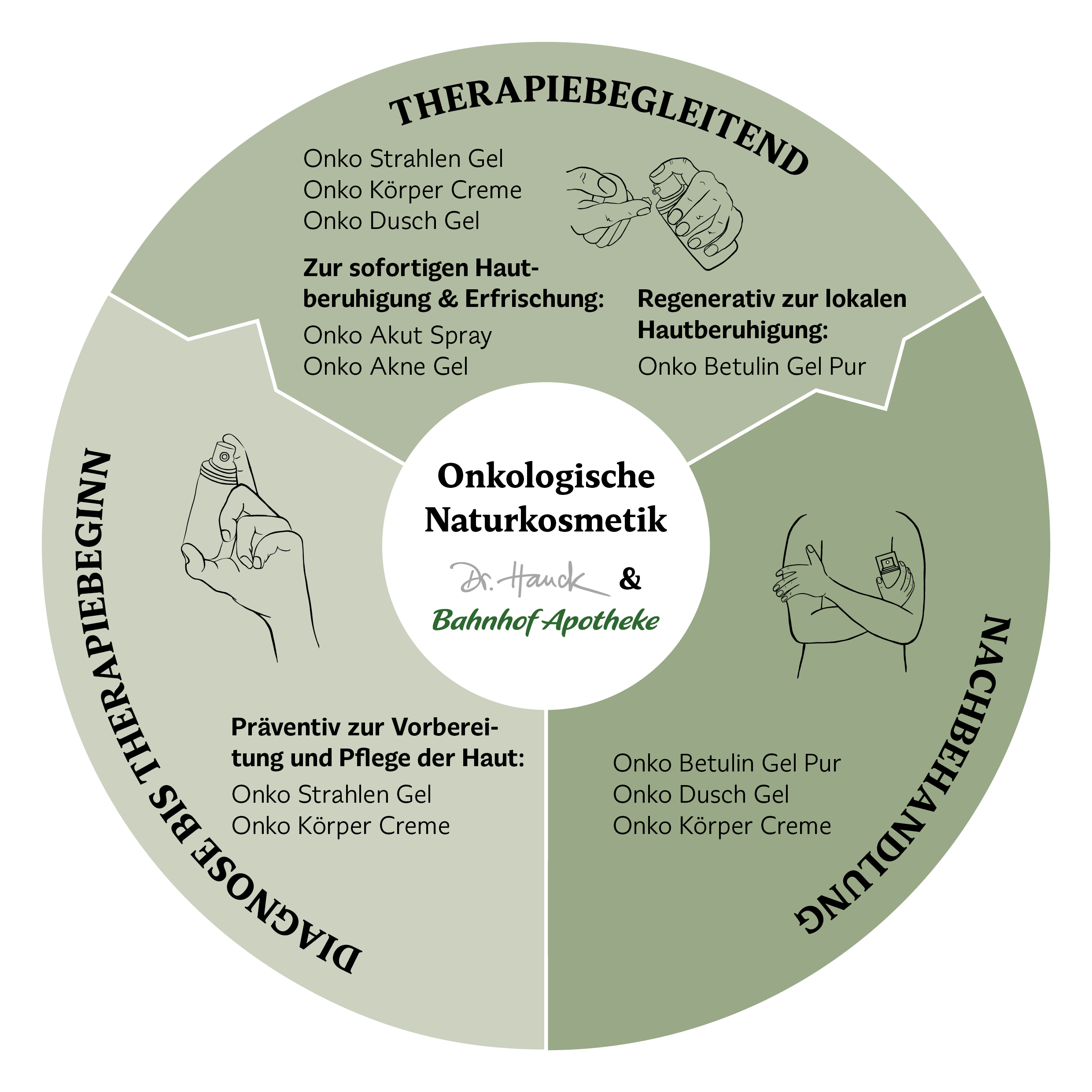 Onkologische Naturkosmetik Bahnhof Apotheke